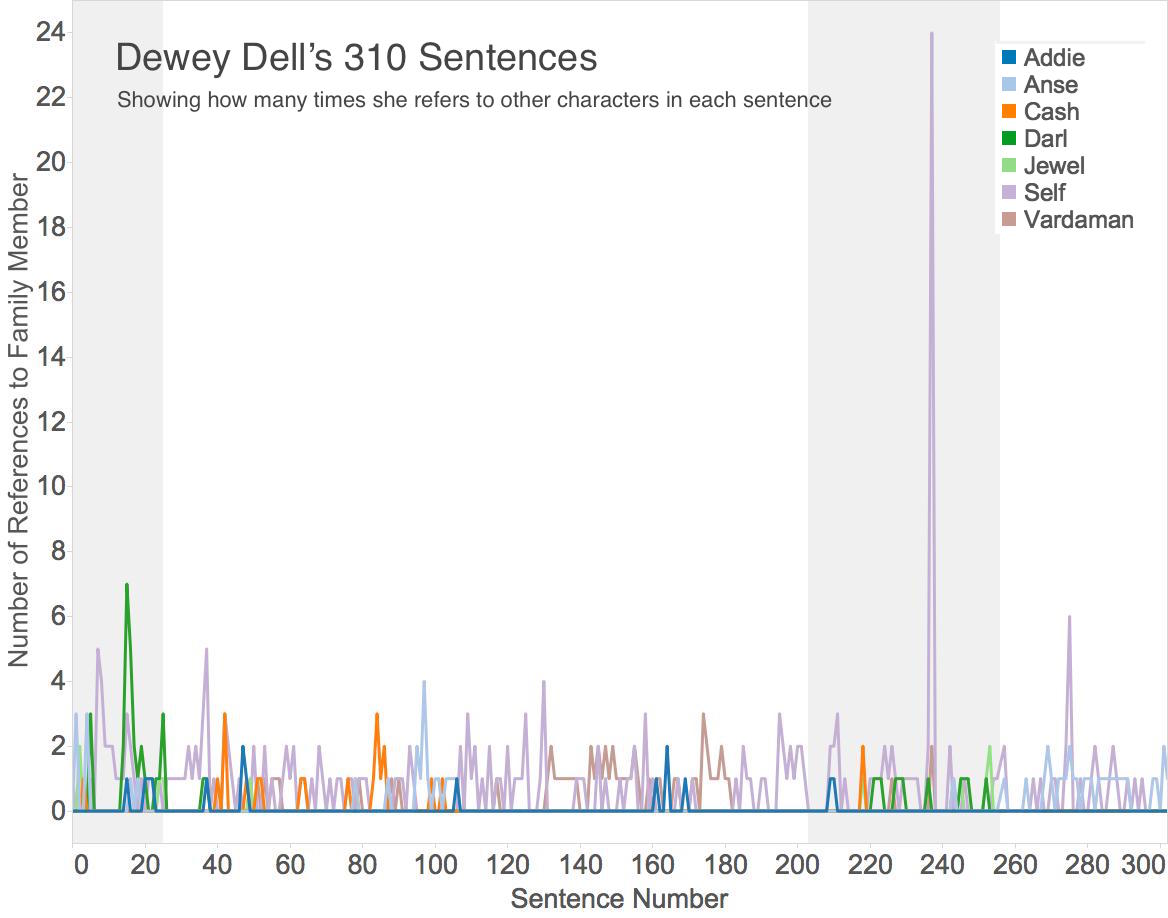 Sentence-level graph showing Dewey Dell's references to other members of her family.